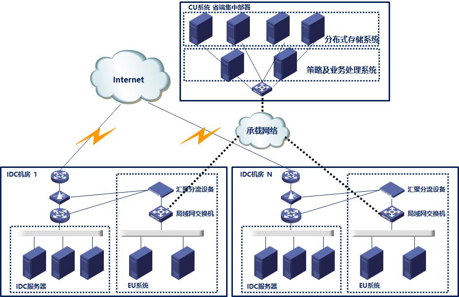 某省电信IDCISP系统部署方案.jpg